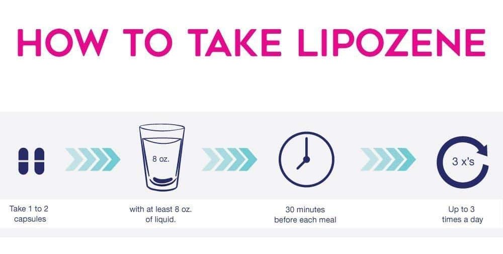 Lipozene Review. Types of Products, How it works, Pros and cons.